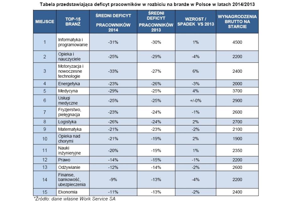 Deficyt w poszczególnych branżach (Fot.gazetaprawna.pl)