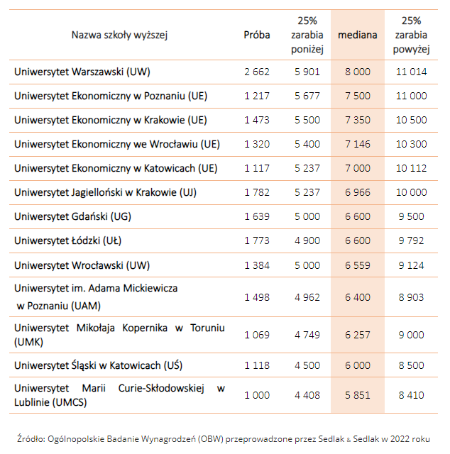 Wynagrodzenia całkowite absolwentów uniwersytetów publicznych w Polsce w 2022 roku (brutto PLN)