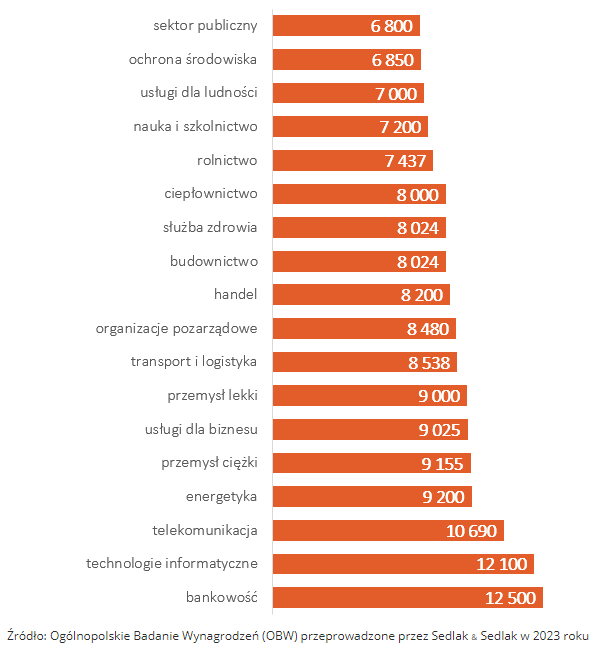 Mediana miesięcznych wynagrodzeń całkowitych
magistrów inżynierów w 2023 roku w wybranych branżach (brutto PLN)