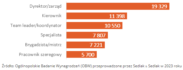 Mediana miesięcznych wynagrodzeń całkowitych
magistrów inżynierów w 2023 roku na różnych szczeblach zarządzania (brutto PLN)